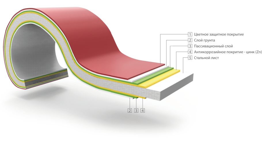 Тонколистовая сталь с полимерным покрытием
