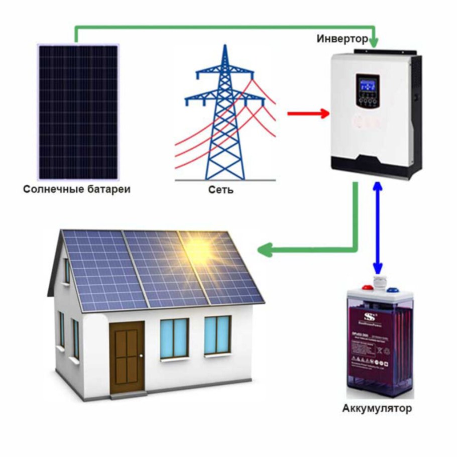 Солнечная электростанция для дачи 1.5КВТ/200ач