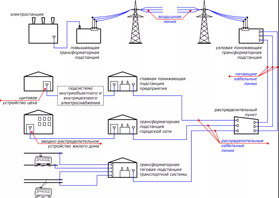 Схема подключения потребителя к электрическим сетям