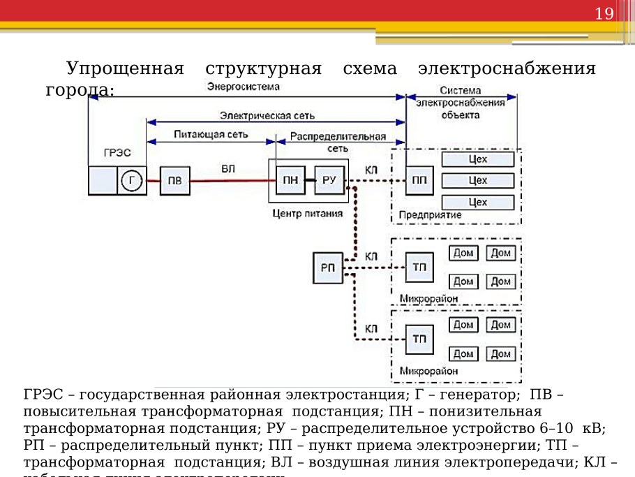 Упрощенная структурная схема электроснабжения города