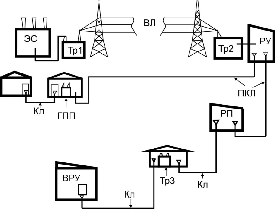 Структурная схема энергоснабжения промышленного предприятия