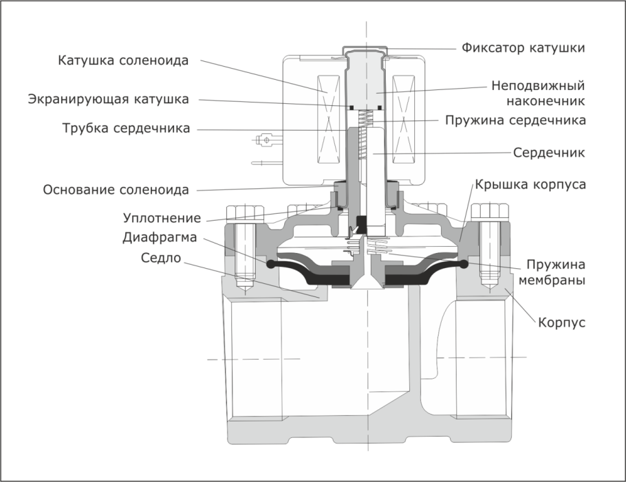 Электромагнитный клапан для воды устройство и принцип работы