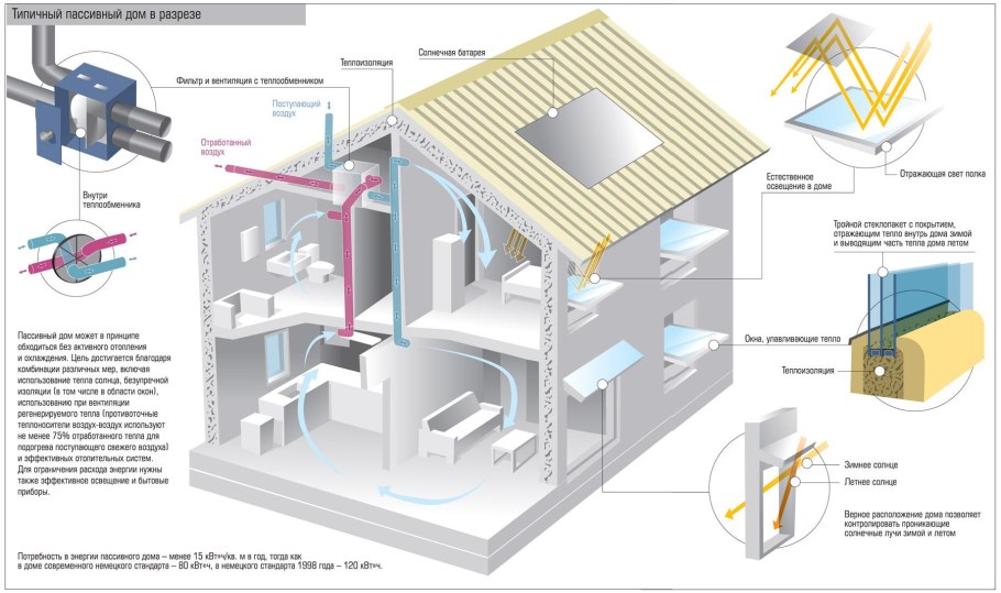 Энергосберегающие здания схема