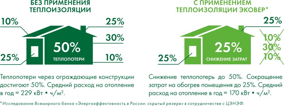 Теплопотери в доме в процентах