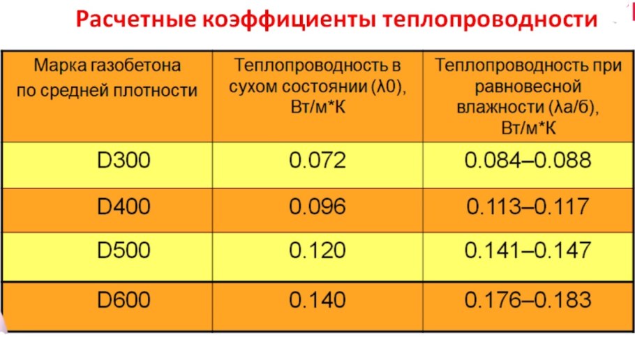 Теплопроводность газобетона d400