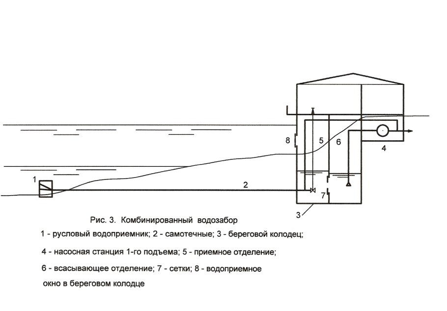 Схема руслового водозабора раздельного типа