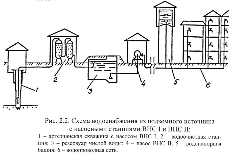 Схема водоснабжения с забором воды из подземного источника