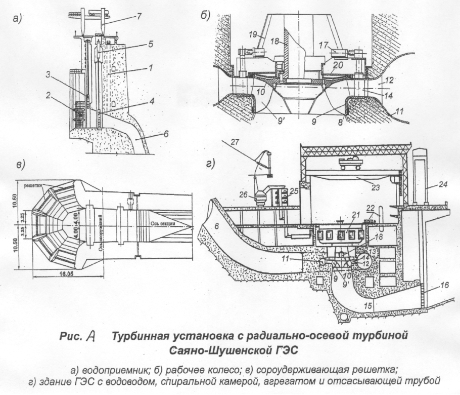 Гидротурбина ГЭС схема