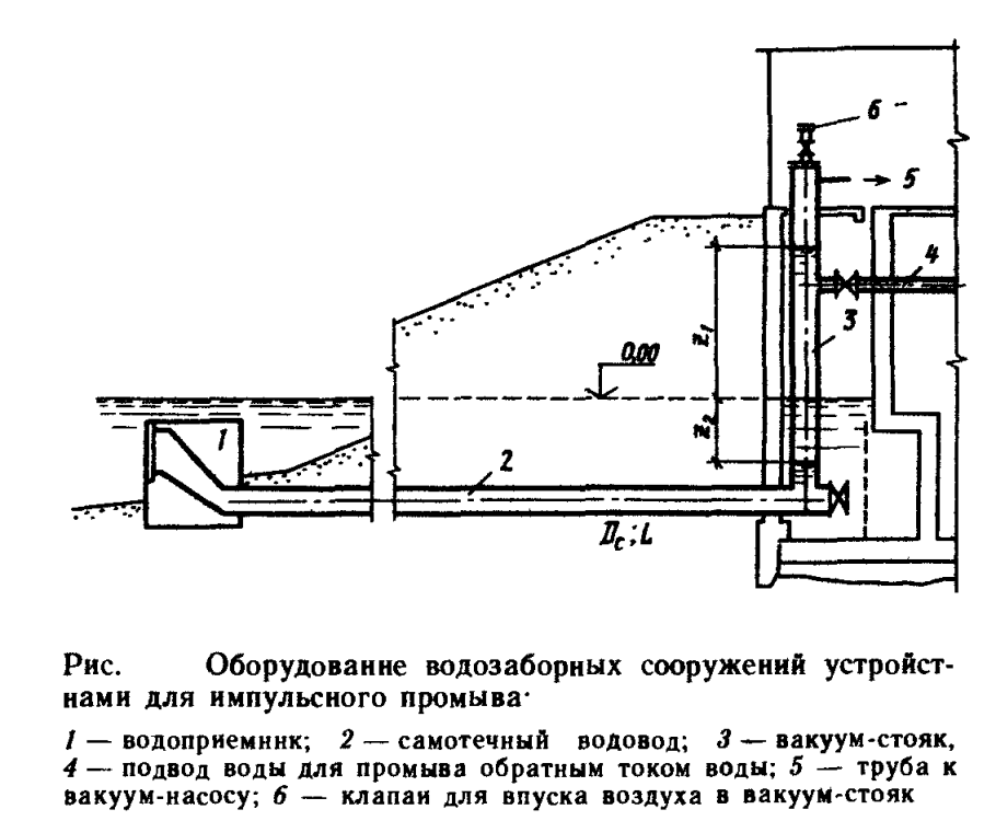 Схемы водозаборных сооружений поверхностных