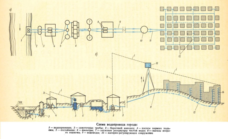Схема централизованной системы водоснабжения