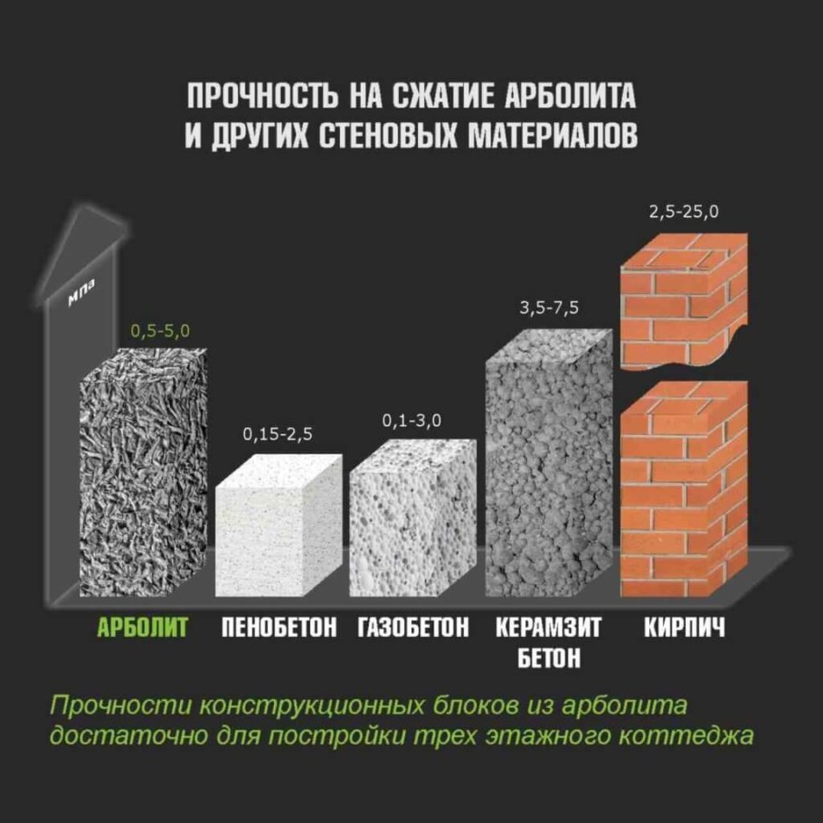 Арболитовые блоки теплопроводность таблица