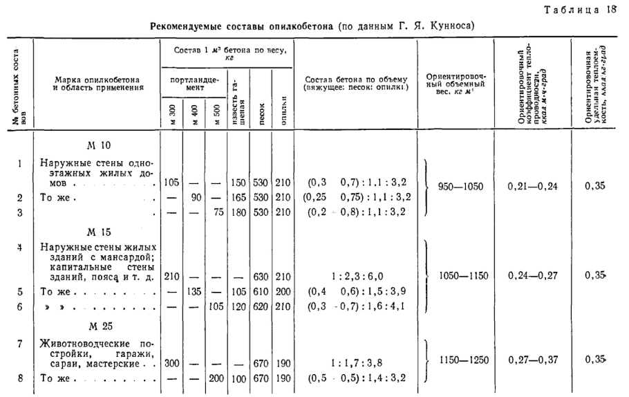Состав опилкобетона пропорции