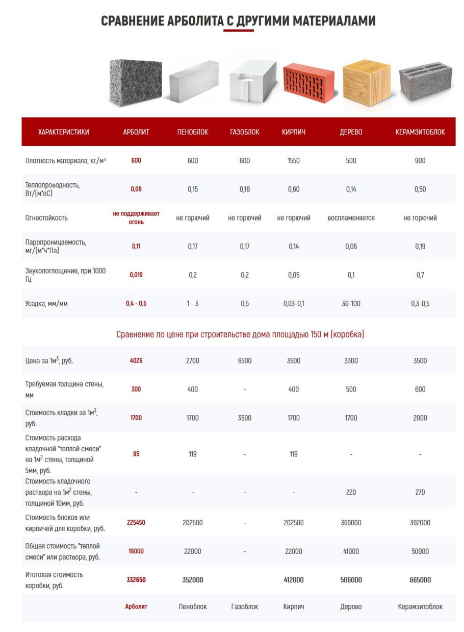 Паропроницаемость арболита таблица