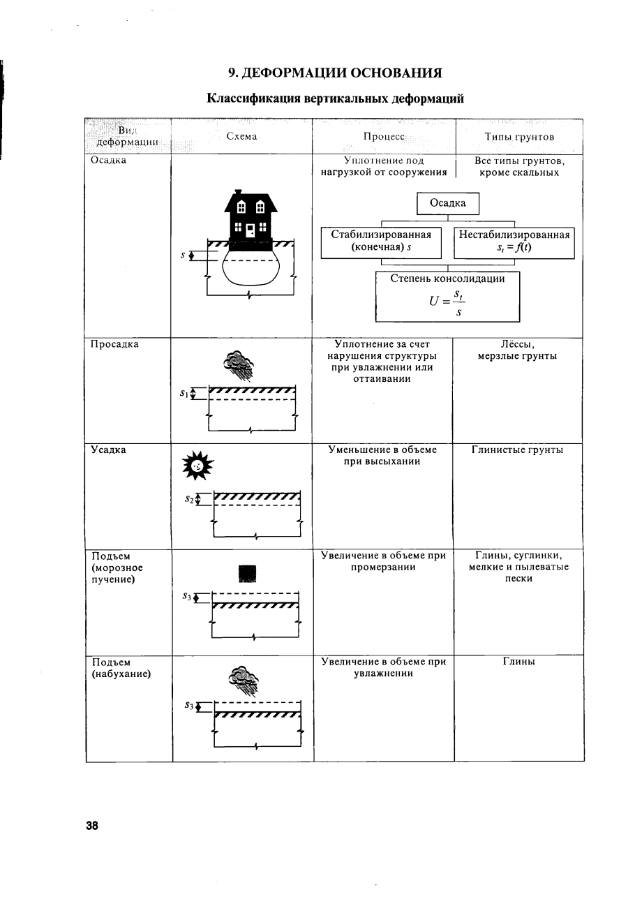 Классификация деформаций оснований