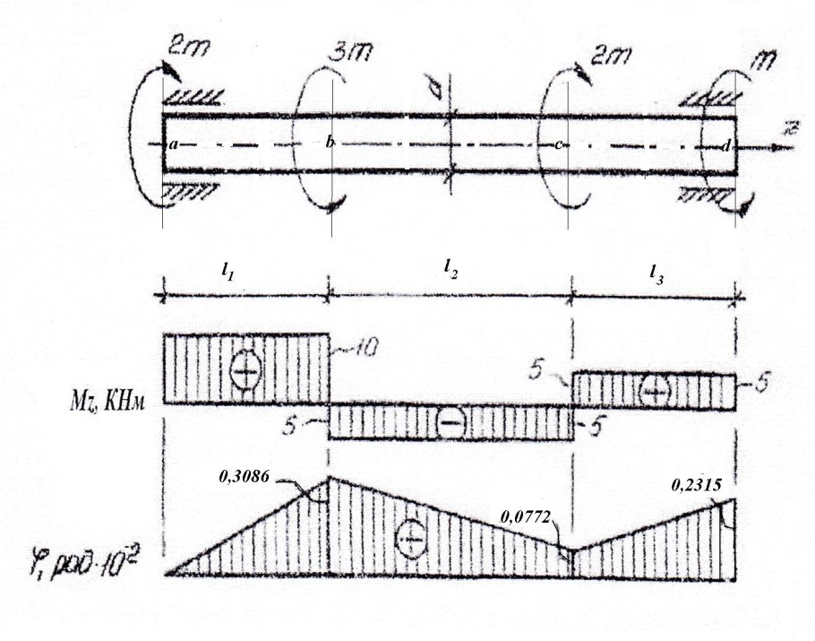 Эпюра кручения вала
