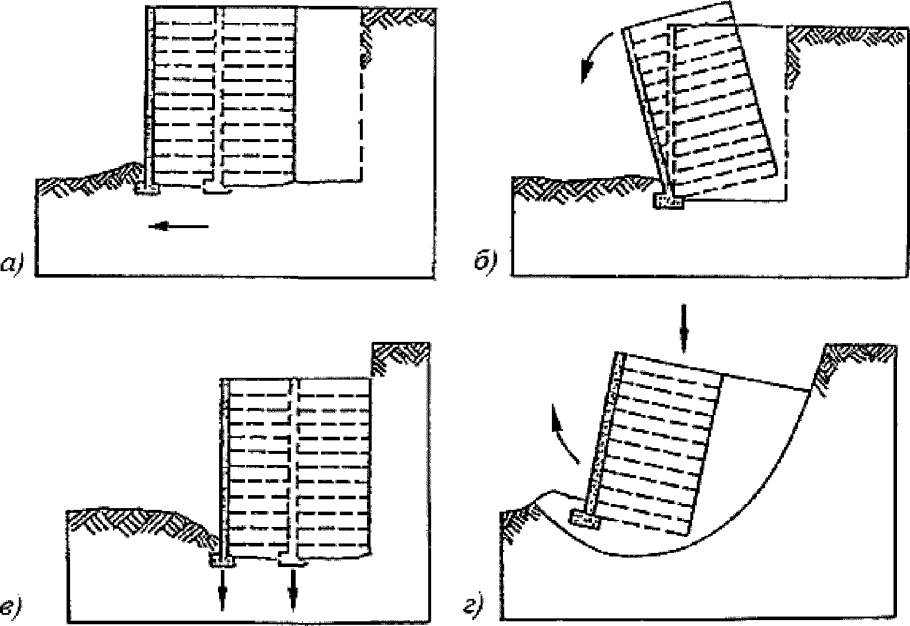 Схема потери устойчивости основания фундаментов