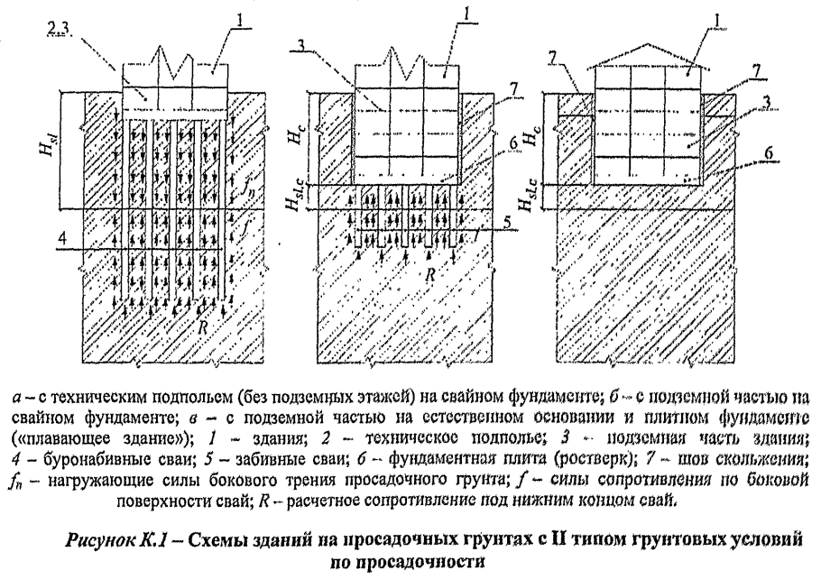 Проектирование фундаментов на просадочных суглинках