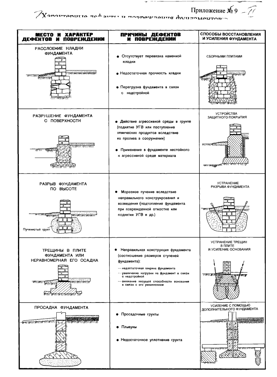 Характерные дефекты фундаментов здания