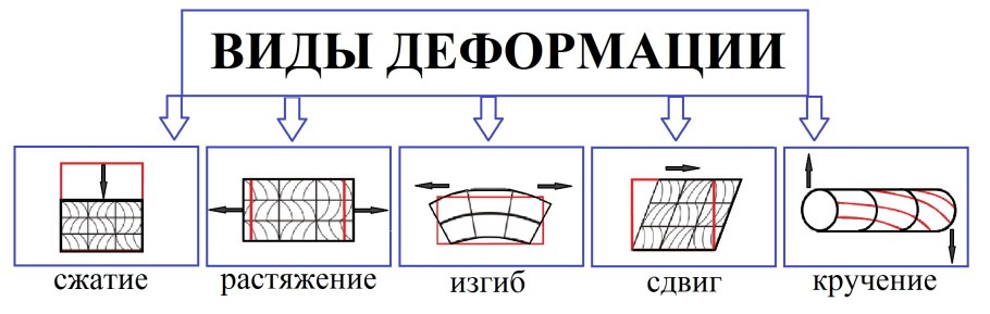 Деформация виды деформации