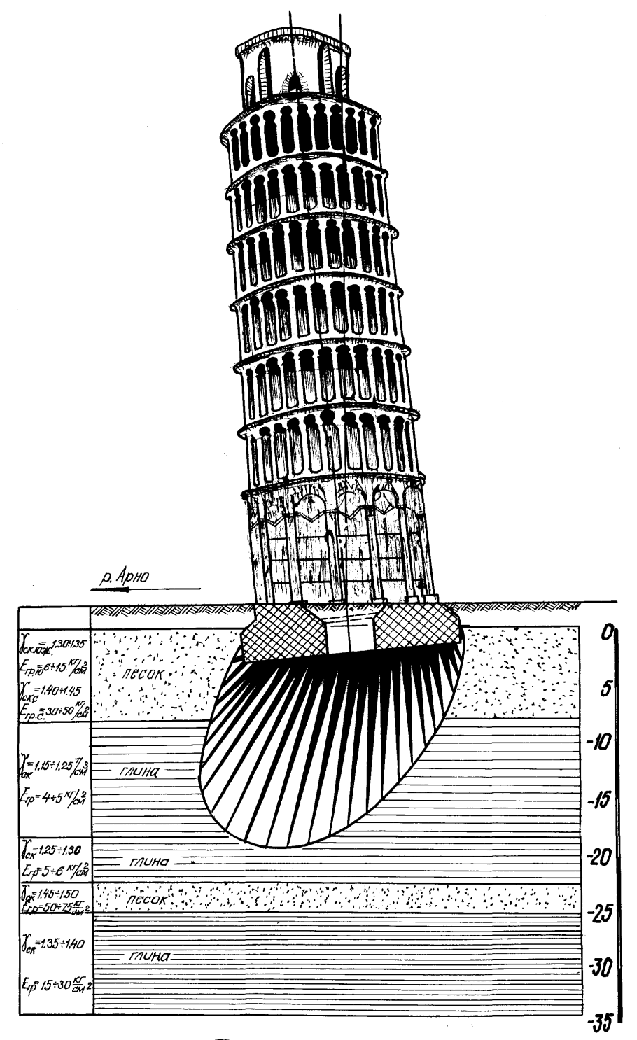 Пизанская башня укрепление фундамента