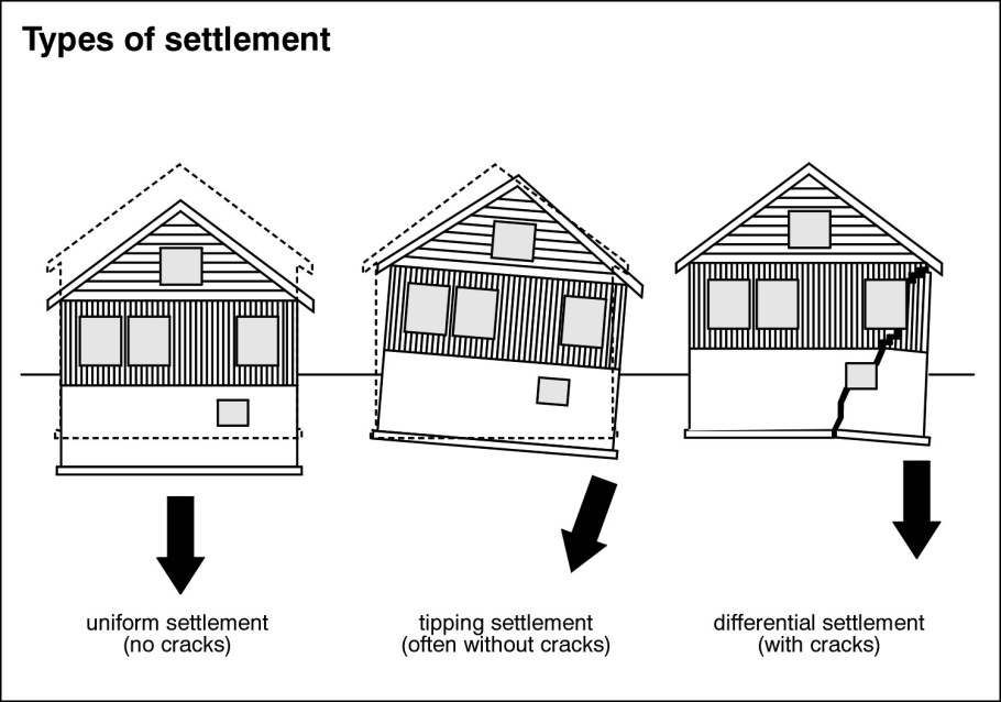Типы просадки фундамента