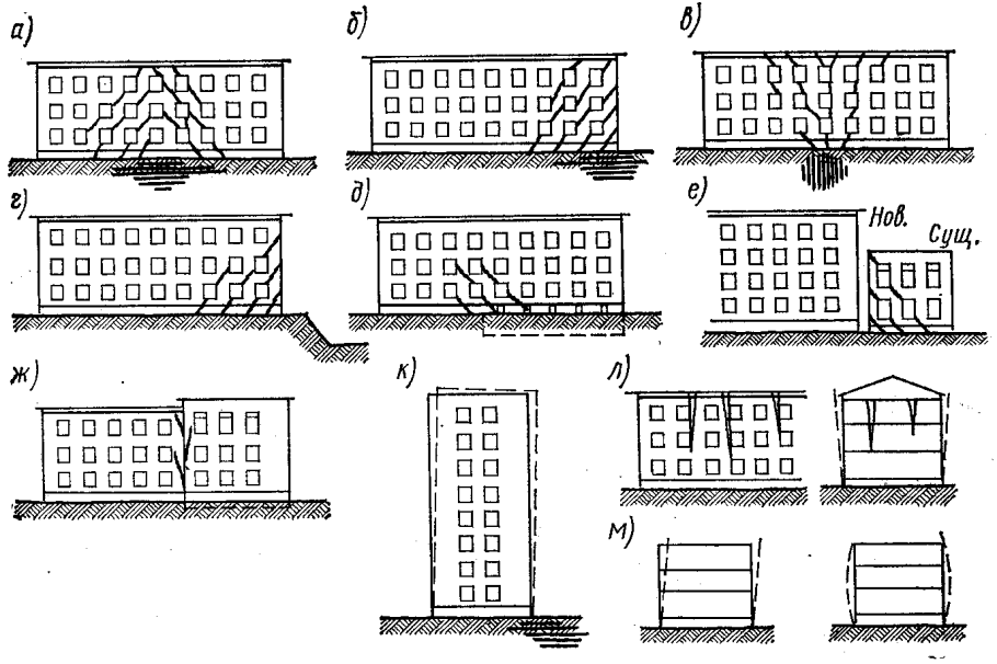 Схемы деформирования фундаментов и зданий