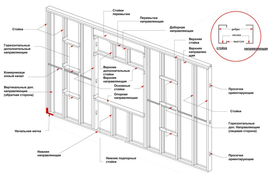 Схема монтажа гипрочного профиля