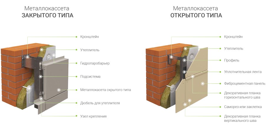 Узел крепления металлокассет закрытого типа