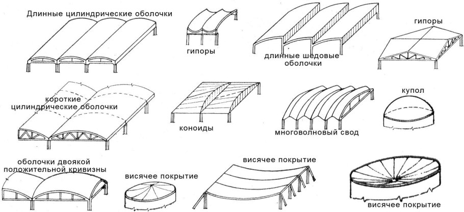Большепролетная конструкция цилиндрическая оболочка