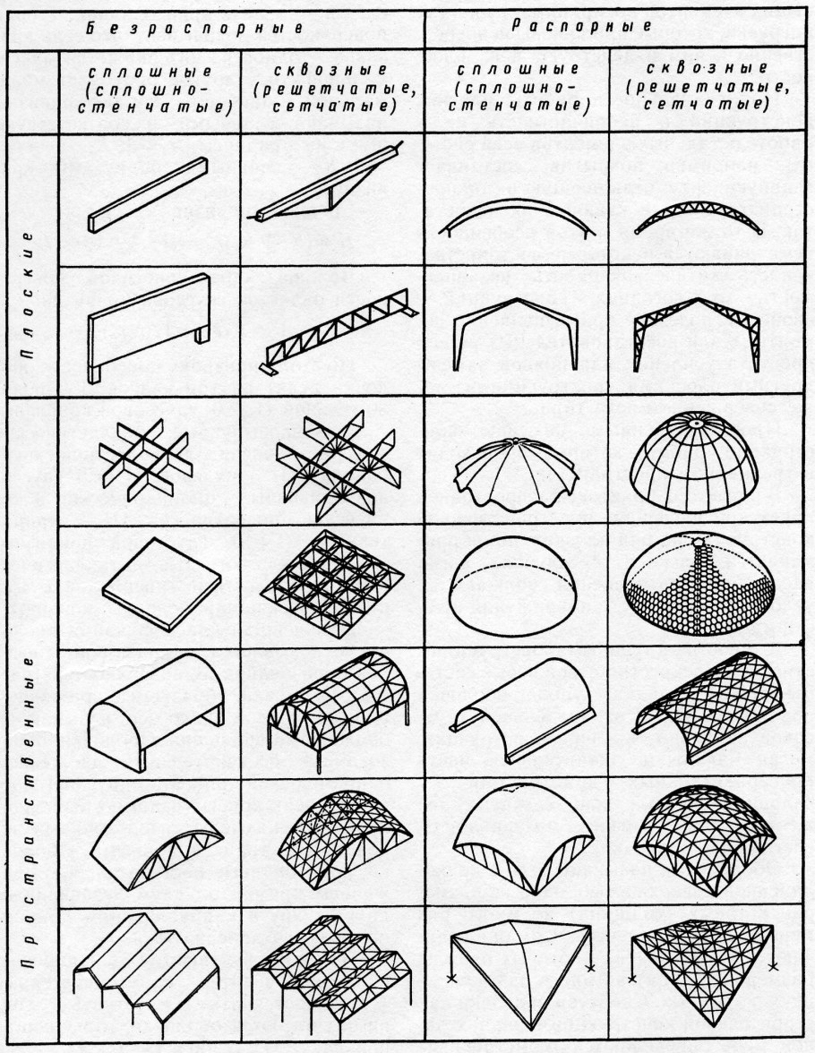 Тонкостенные пространственные конструкции купола