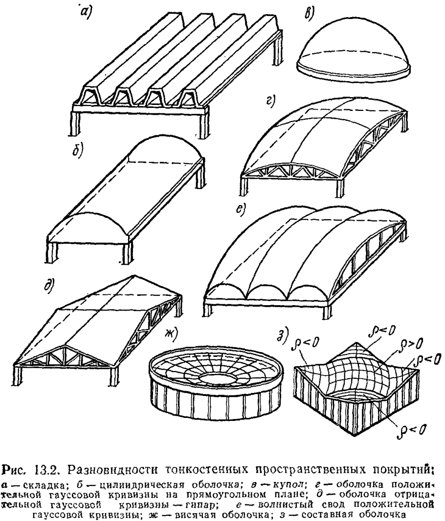 Оболочка гауссовой кривизны. Тонкостенные оболочки двоякой кривизны. Оболочка положительной гауссовой кривизны. Оболочка отрицательной гауссовой кривизны.