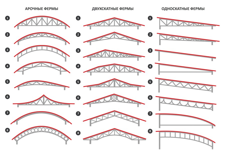 Чертежи ферм для арочного навеса