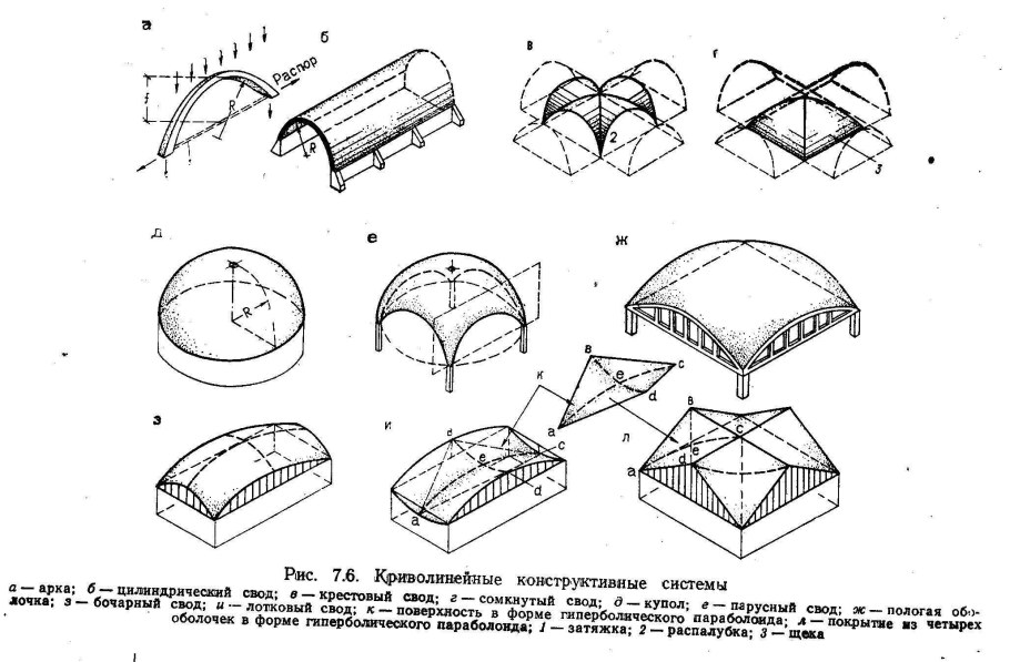 Арка цилиндрический свод и крестовый свод