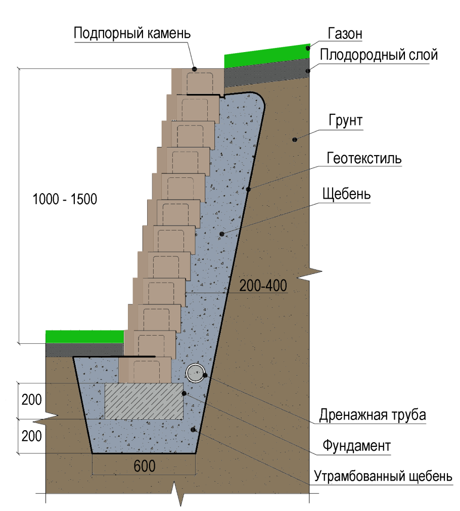 Бетонная монолитная подпорная стенка блок