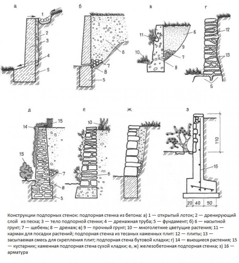 Схема бетонной подпорной стенки