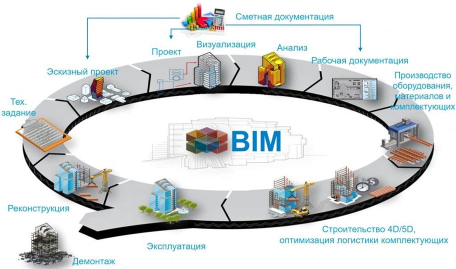 Жизненный цикл информационного моделирования BIM