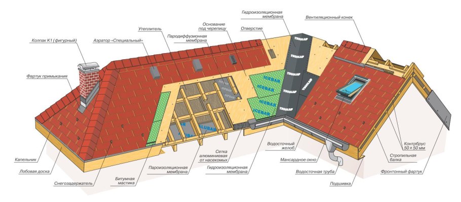 Кровельный пирог Тегола