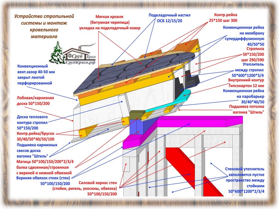 Обрешетка под мягкую черепицу холодный чердак