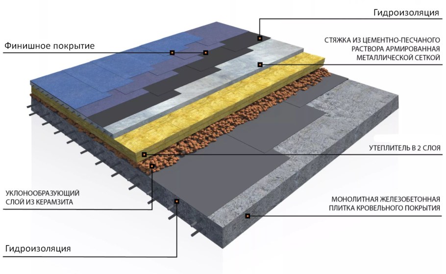 Плоская рулонная кровля пирог
