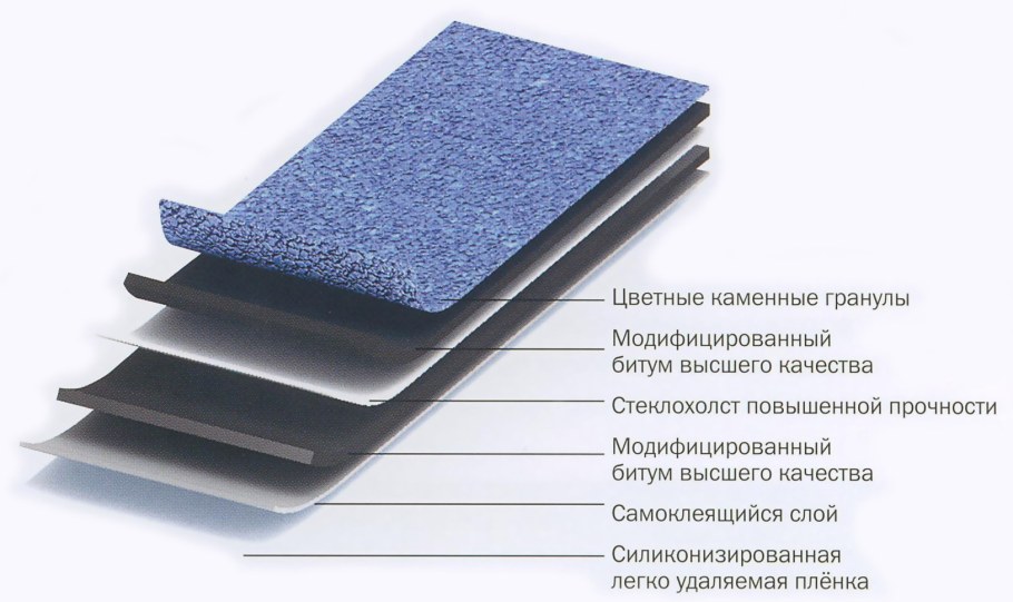 Состав мягкой кровли ТЕХНОНИКОЛЬ
