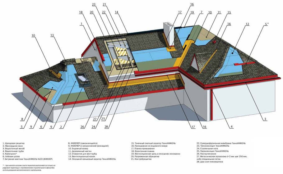 Пирог кровли Шинглас ТЕХНОНИКОЛЬ