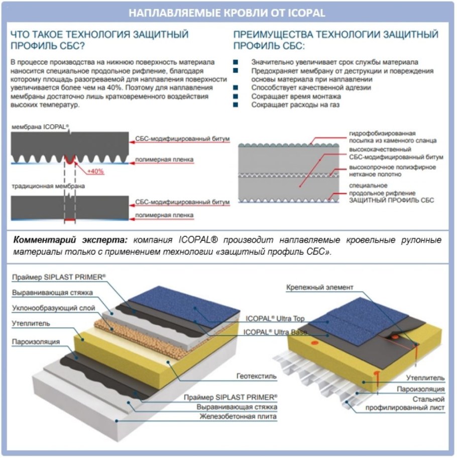 Рулонная наплавляемая кровля пирог