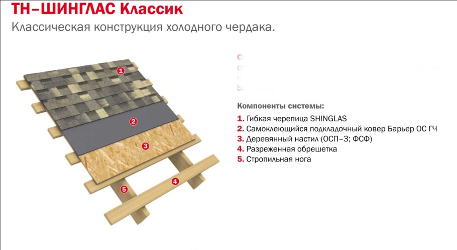 Пирог кровли мягкая черепица ТЕХНОНИКОЛЬ