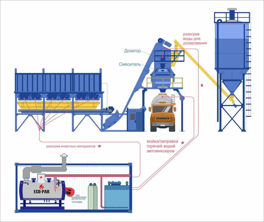 Технологические схемы бетоносмесительной установки