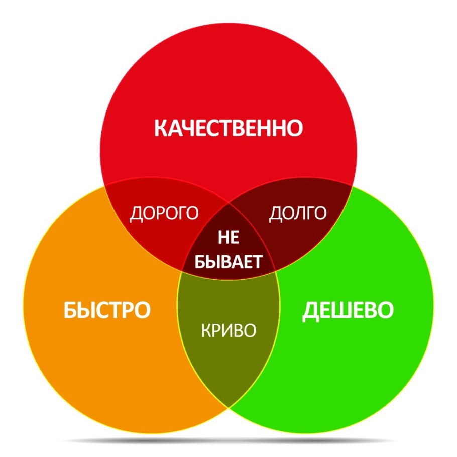 Быстро дешево качественно