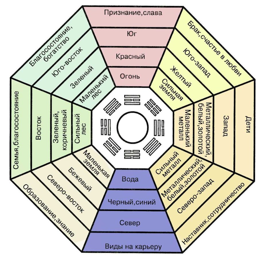 Фэн шуй круг Багуа