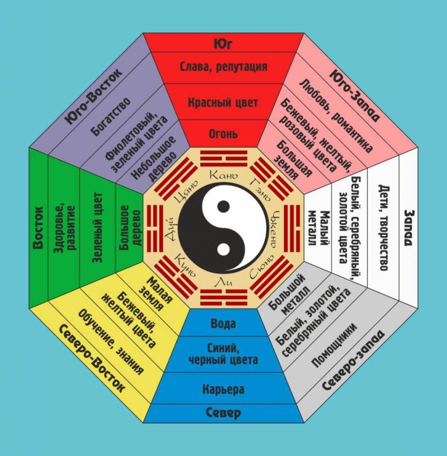 Зоны Багуа по фен шуй