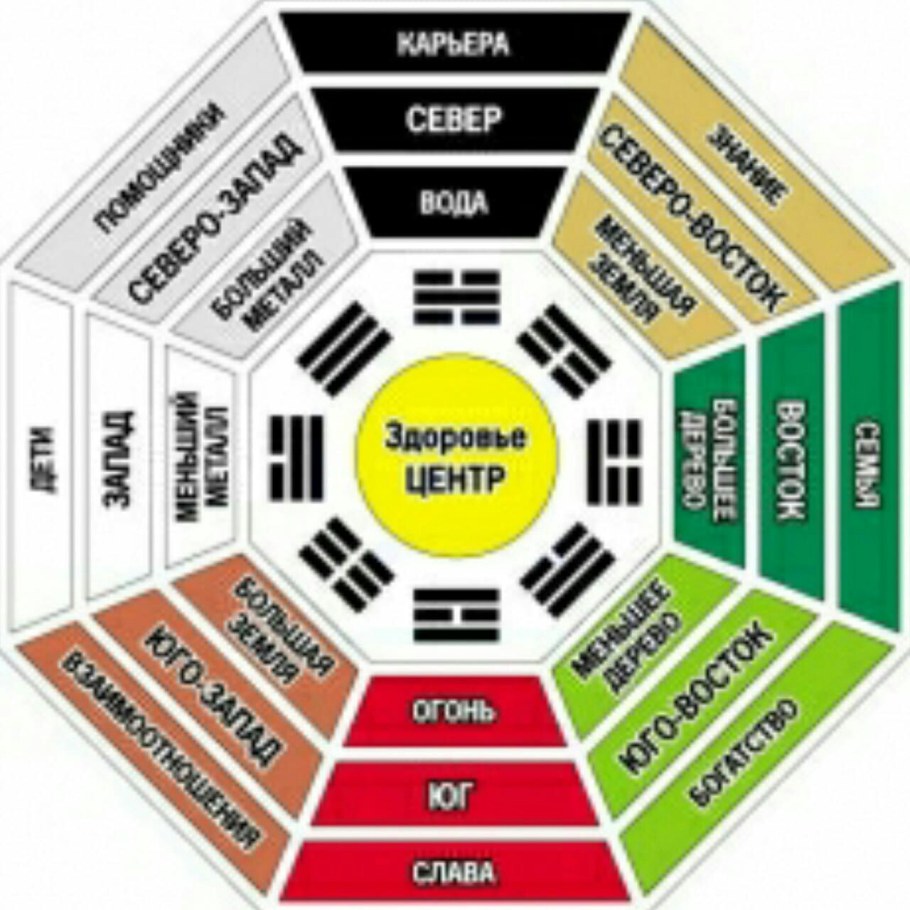 Восьмиугольник Багуа фэн шуй