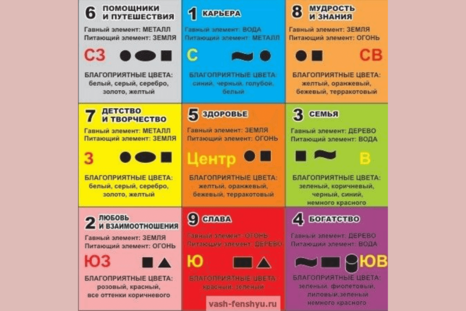 Квадрат Багуа фен шуй