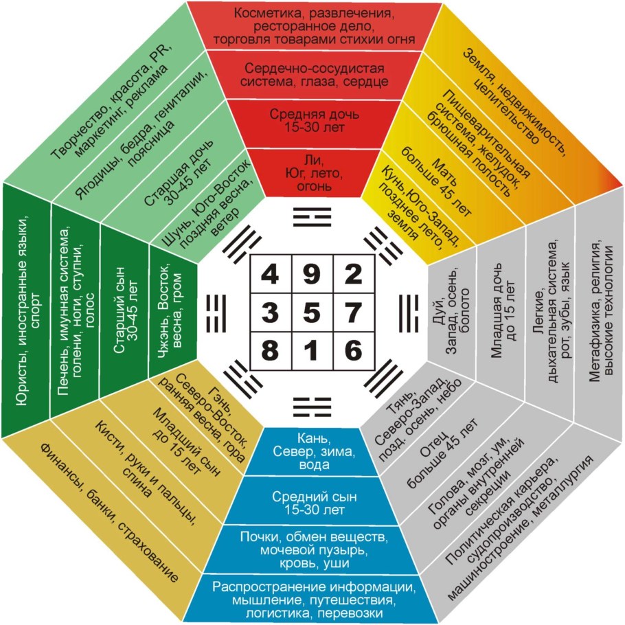 Сектора Багуа фэн-шуй